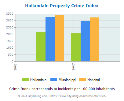 Hollandale Property Crime vs. State and National Per Capita