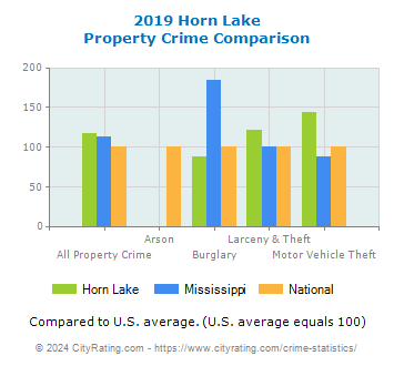 Horn Lake Property Crime vs. State and National Comparison