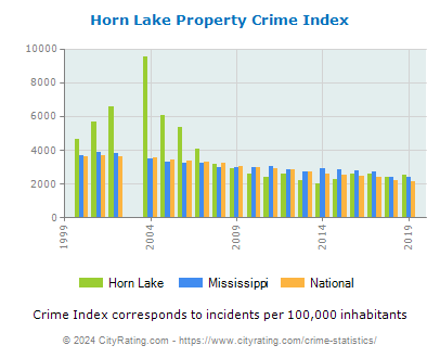 Horn Lake Property Crime vs. State and National Per Capita