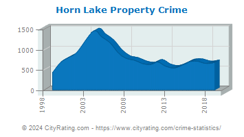 Horn Lake Property Crime