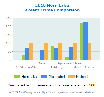 Horn Lake Violent Crime vs. State and National Comparison