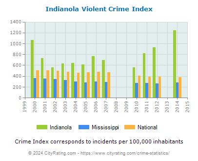 Indianola Violent Crime vs. State and National Per Capita