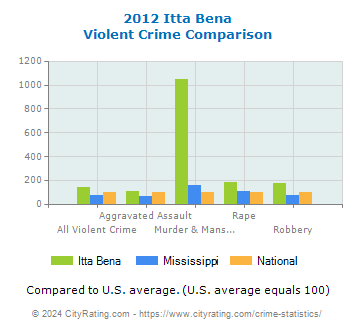 Itta Bena Violent Crime vs. State and National Comparison