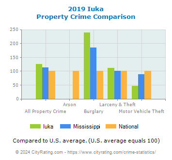 Iuka Property Crime vs. State and National Comparison