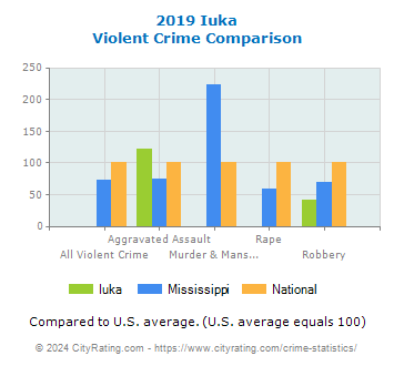 Iuka Violent Crime vs. State and National Comparison