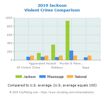 Jackson Violent Crime vs. State and National Comparison
