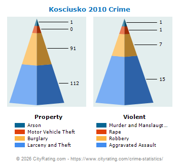 Kosciusko Crime 2010