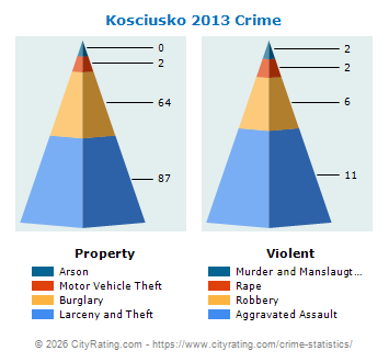 Kosciusko Crime 2013