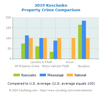 Kosciusko Property Crime vs. State and National Comparison
