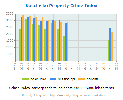 Kosciusko Property Crime vs. State and National Per Capita