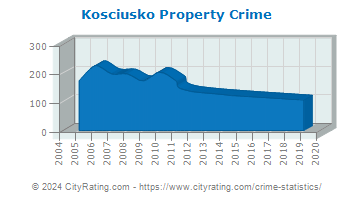 Kosciusko Property Crime