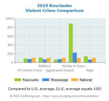 Kosciusko Violent Crime vs. State and National Comparison
