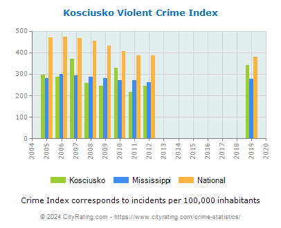 Kosciusko Violent Crime vs. State and National Per Capita