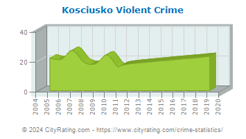Kosciusko Violent Crime