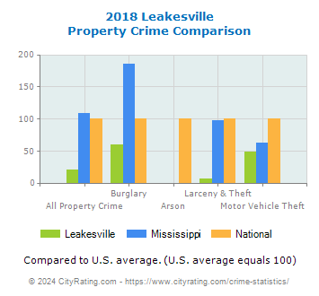 Leakesville Property Crime vs. State and National Comparison