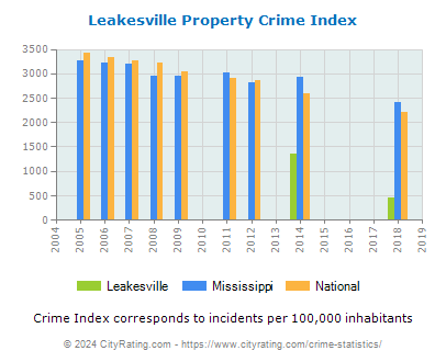 Leakesville Property Crime vs. State and National Per Capita