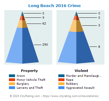 Long Beach Crime 2016