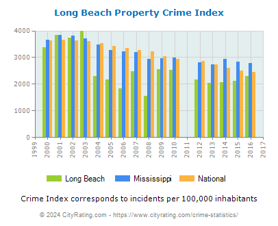 Long Beach Property Crime vs. State and National Per Capita