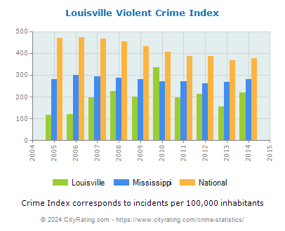 Louisville Violent Crime vs. State and National Per Capita