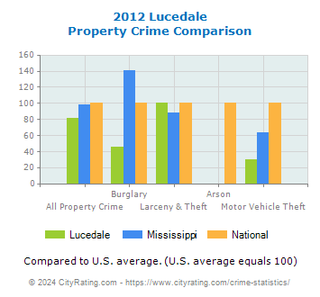 Lucedale Property Crime vs. State and National Comparison