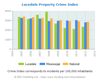 Lucedale Property Crime vs. State and National Per Capita