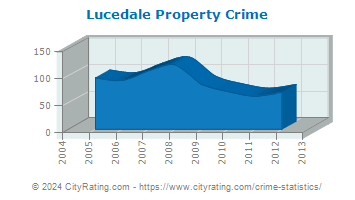 Lucedale Property Crime