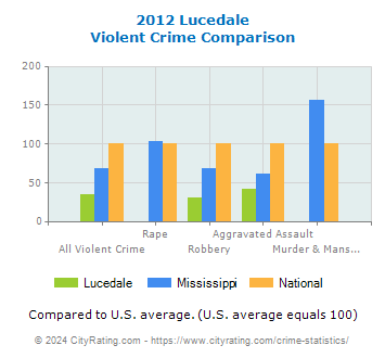 Lucedale Violent Crime vs. State and National Comparison