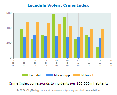 Lucedale Violent Crime vs. State and National Per Capita