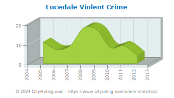 Lucedale Violent Crime
