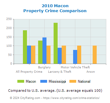 Macon Property Crime vs. State and National Comparison