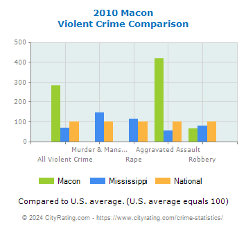 Macon Violent Crime vs. State and National Comparison