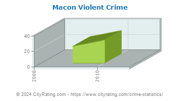 Macon Violent Crime