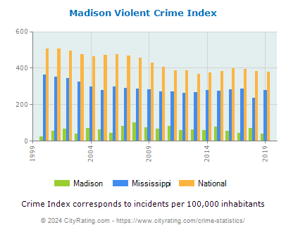 Madison Violent Crime vs. State and National Per Capita