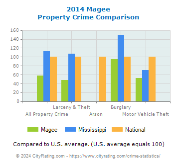 Magee Property Crime vs. State and National Comparison