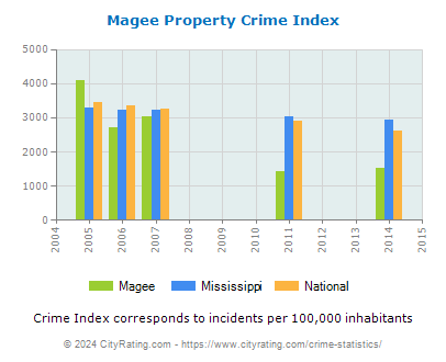 Magee Property Crime vs. State and National Per Capita