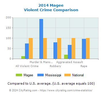 Magee Violent Crime vs. State and National Comparison