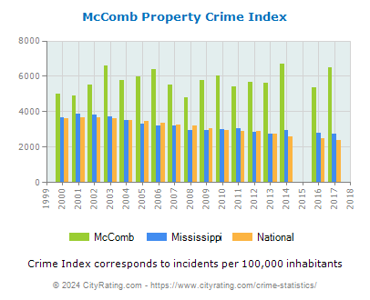 McComb Property Crime vs. State and National Per Capita