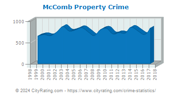 McComb Property Crime
