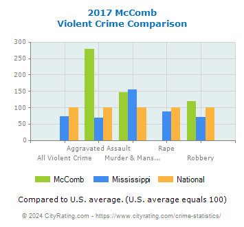 McComb Violent Crime vs. State and National Comparison