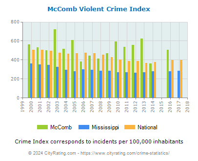 McComb Violent Crime vs. State and National Per Capita