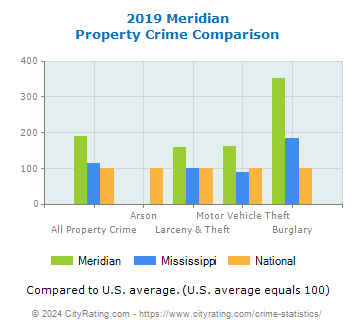 Meridian Property Crime vs. State and National Comparison
