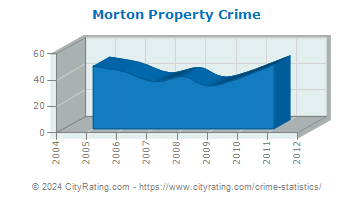 Morton Property Crime