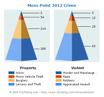 Moss Point Crime 2012