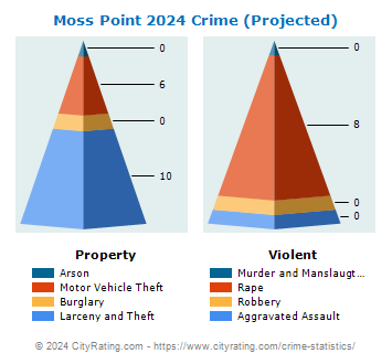Moss Point Crime 2024