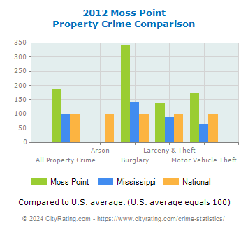 Moss Point Property Crime vs. State and National Comparison