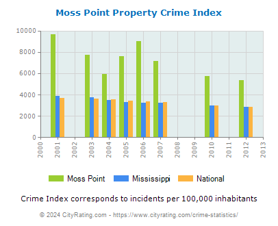 Moss Point Property Crime vs. State and National Per Capita