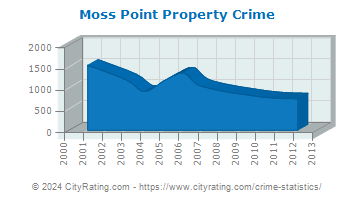 Moss Point Property Crime