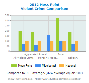 Moss Point Violent Crime vs. State and National Comparison