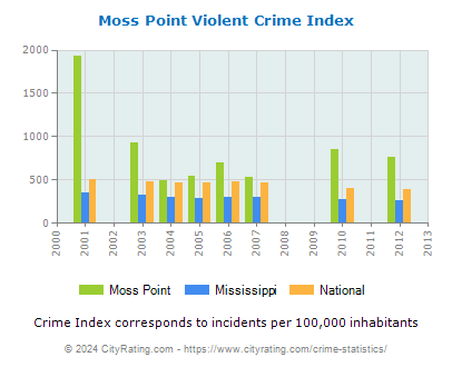 Moss Point Violent Crime vs. State and National Per Capita