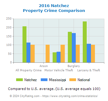 Natchez Property Crime vs. State and National Comparison